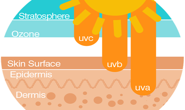 UVA versus UVB